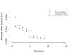 Data driven orthogonal basis selection for functional data analysis
